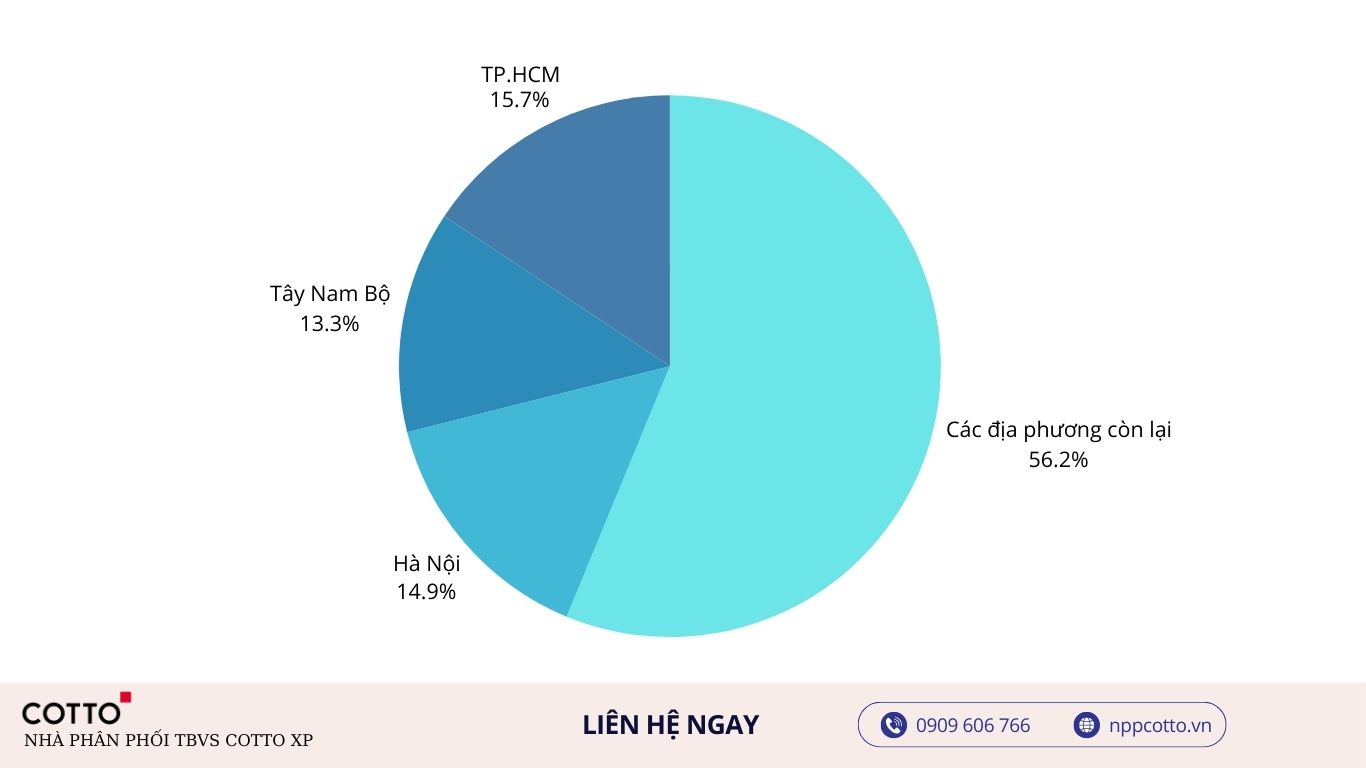 Quy mô GRDP 2024 theo giá hiện hành của ĐBSCL so với TP.HCM và Hà Nội